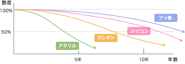 グラフ：艶度-年数